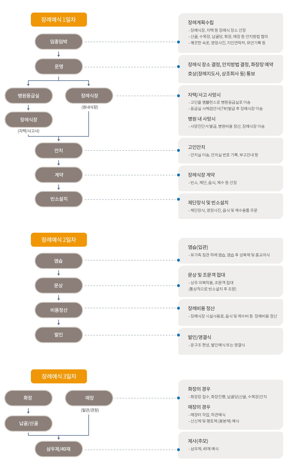 표준장례절차